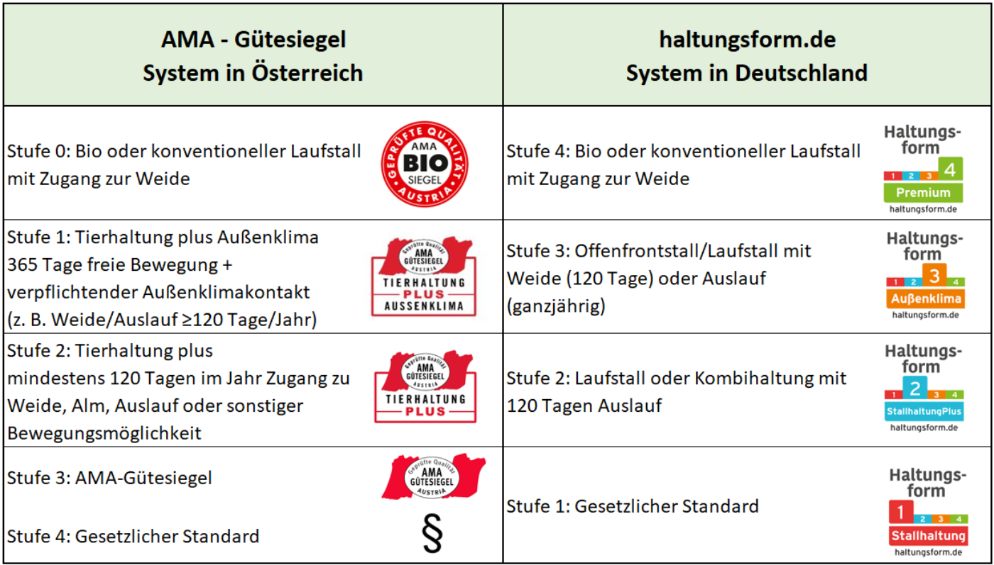Vergleich der Tierwohl-Gütesiegel von Österreich und Deutschland in einer Übersicht.